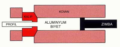 aluminyum profil ekstruzyon ile uretimi